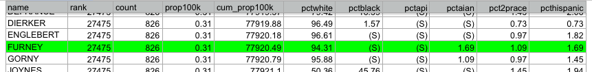US Census 2000 frequency results for Furney